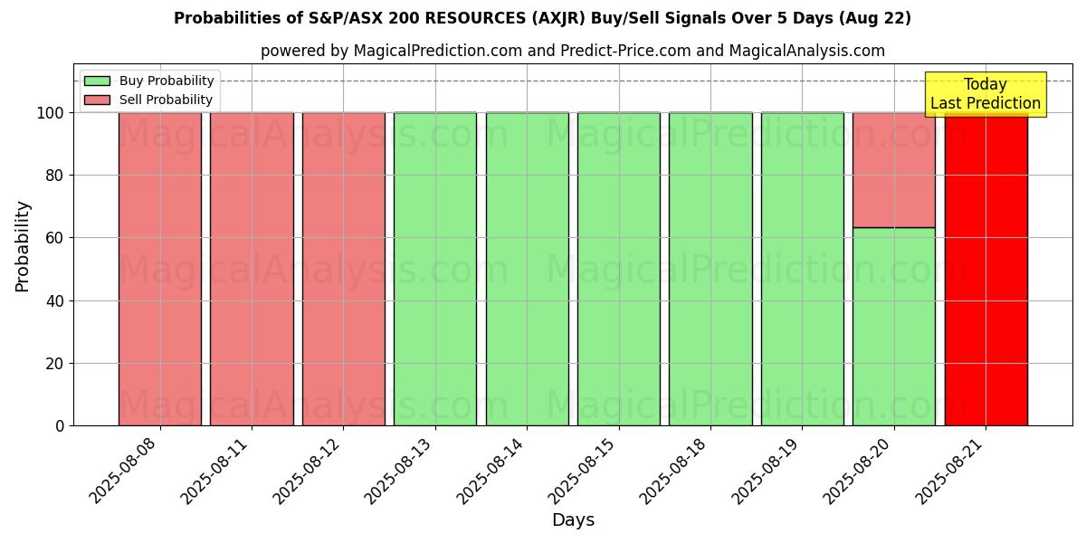 Probabilities of S&P/ASX 200 RESOURCES (AXJR) Buy/Sell Signals Using Several AI Models Over 5 Days (22 Aug) 