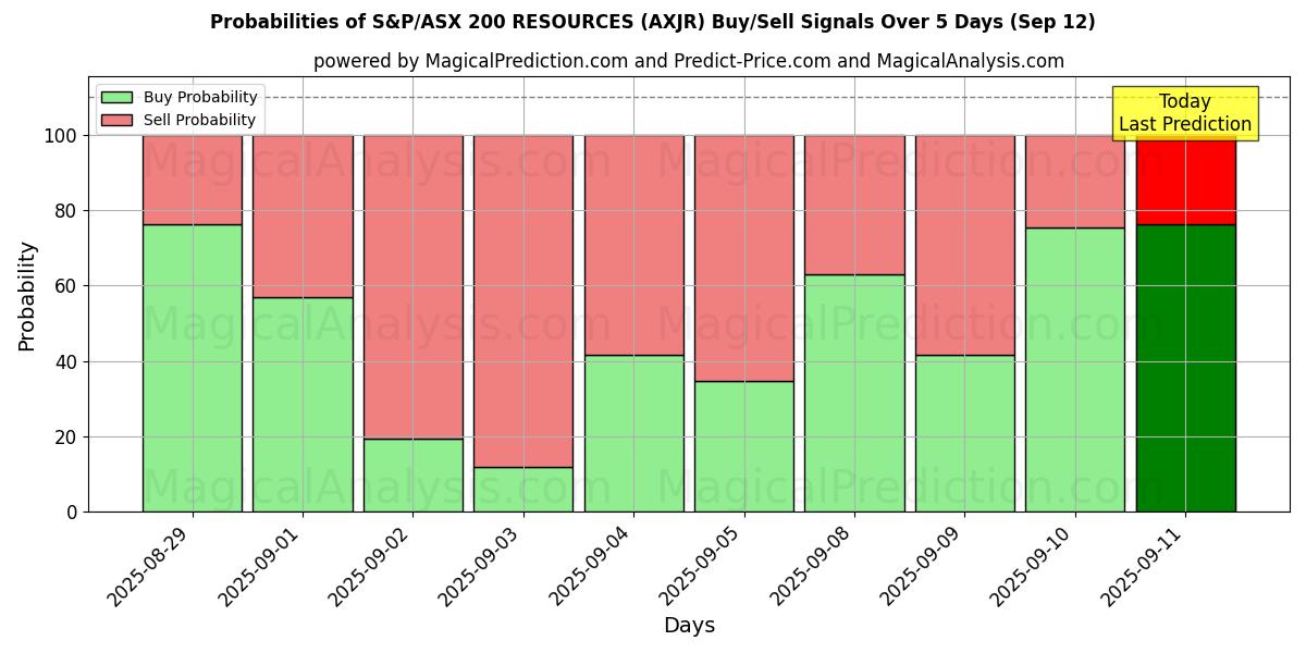 Probabilities of S&P/オーストラリア証券取引所 200 のリソース (AXJR) Buy/Sell Signals Using Several AI Models Over 5 Days (12 Sep) 