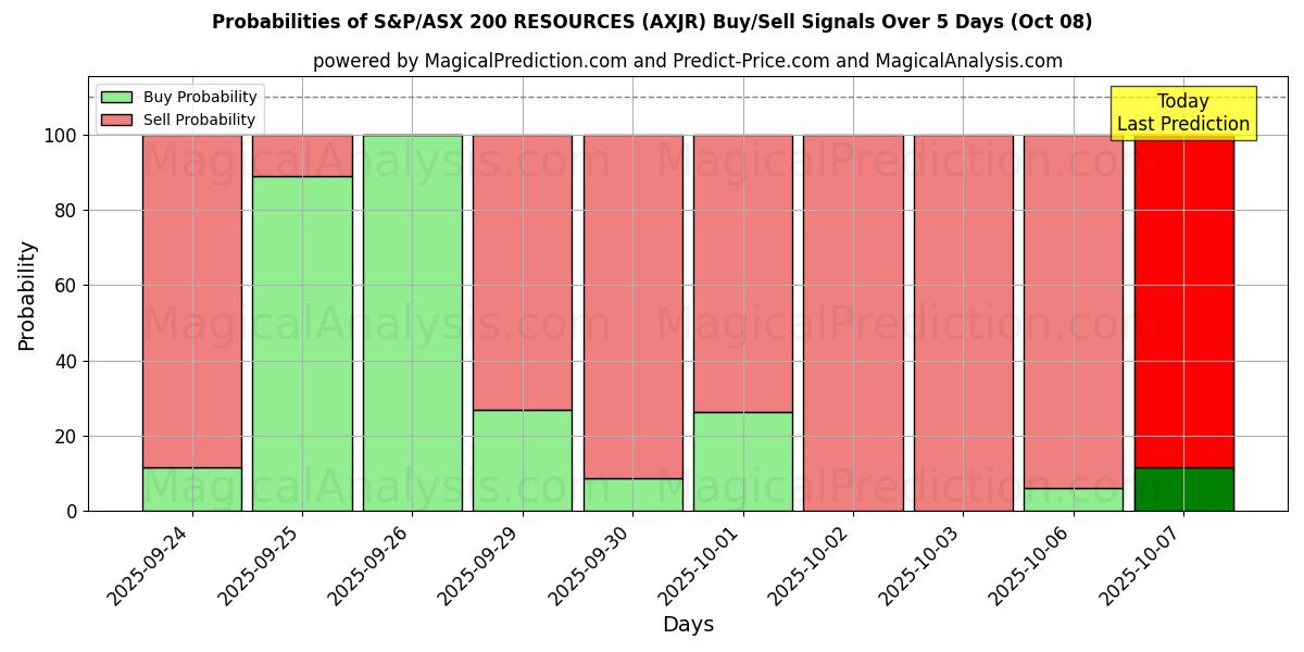 Probabilities of S&P/ASX 200 RESOURCES (AXJR) Buy/Sell Signals Using Several AI Models Over 5 Days (08 Oct) 