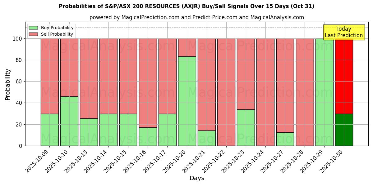 Probabilités des signaux d'achat/vente RESSOURCES S&P/ASX 200 (AXJR) utilisant plusieurs modèles IA sur 10 jours (31 Oct) Probabilities of RESSOURCES S&P/ASX 200 (AXJR) Buy/Sell Signals Using Several AI Models Over 5 Days (31 Oct)