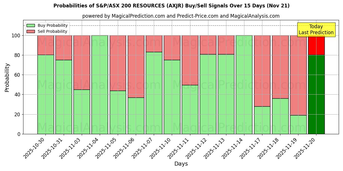 Probabilities of S&P/ASX 200 RESOURCES (AXJR) Buy/Sell Signals Using Several AI Models Over 5 Days (21 Nov) 