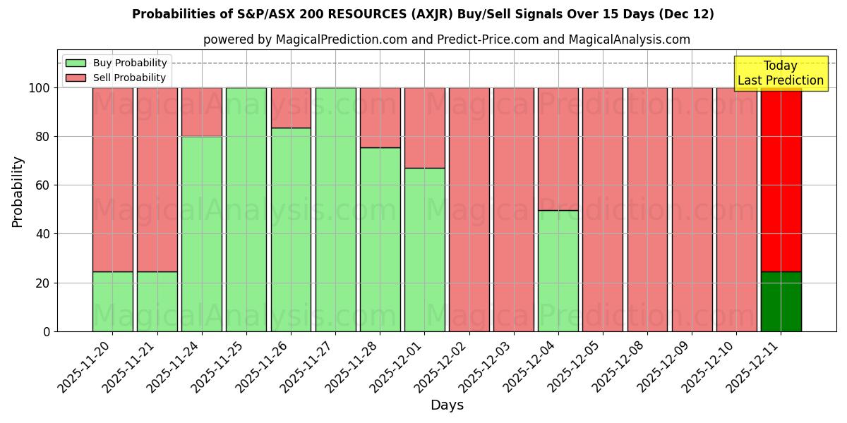 Probabilities of S&P/ASX 200 RESOURCES (AXJR) Buy/Sell Signals Using Several AI Models Over 5 Days (12 Dec) 