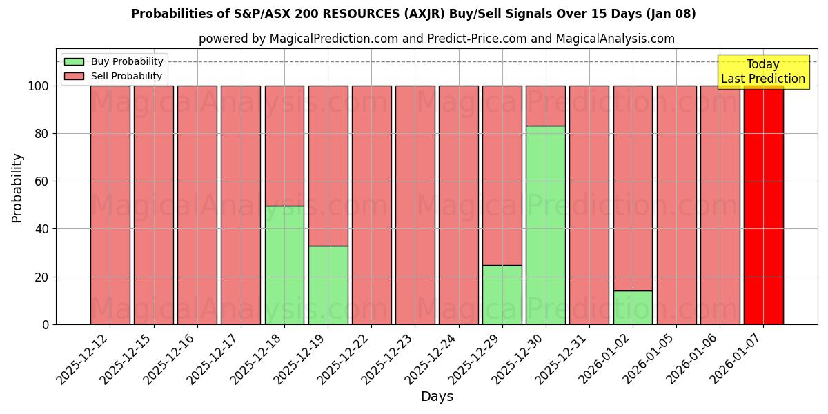 Probabilities of S&P/ASX 200 RESOURCES (AXJR) Buy/Sell Signals Using Several AI Models Over 5 Days (06 Jan) 