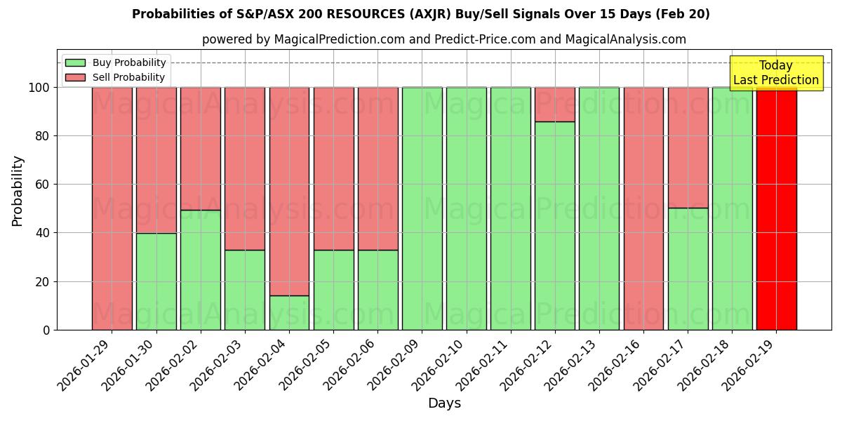 Probabilities of S&P/ASX 200 资源 (AXJR) Buy/Sell Signals Using Several AI Models Over 5 Days (20 Feb) 