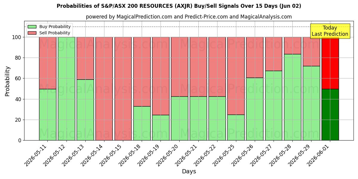 Probabilities of S&P/ASX 200 KAYNAKLARI (AXJR) Buy/Sell Signals Using Several AI Models Over 5 Days (02 Jun) 