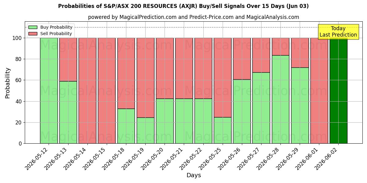 Probabilities of S&P/ASX 200 RESSOURCER (AXJR) Buy/Sell Signals Using Several AI Models Over 5 Days (03 Jun) 