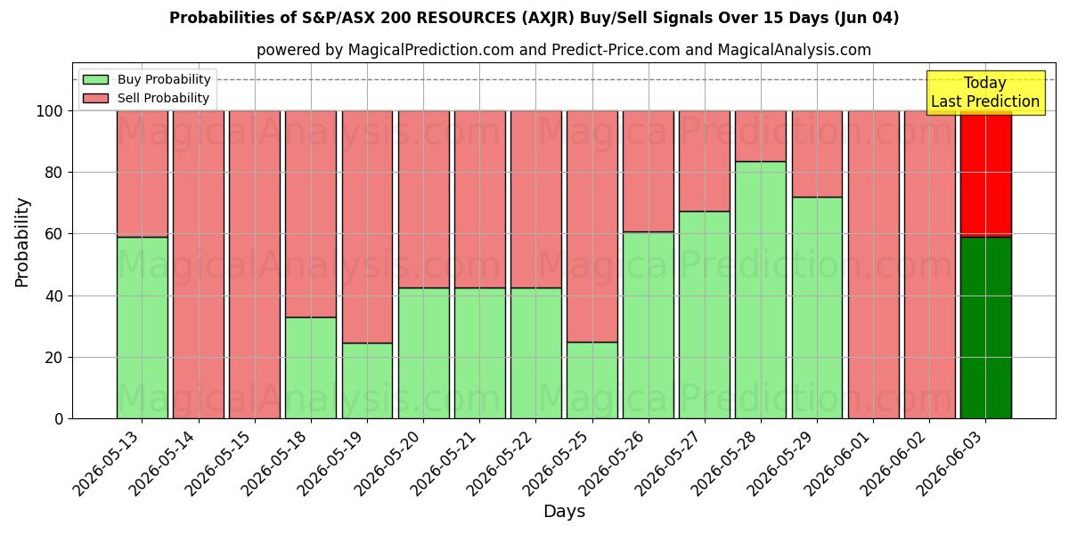 Probabilities of एस एंड पी/एएसएक्स 200 संसाधन (AXJR) Buy/Sell Signals Using Several AI Models Over 5 Days (04 Jun) 