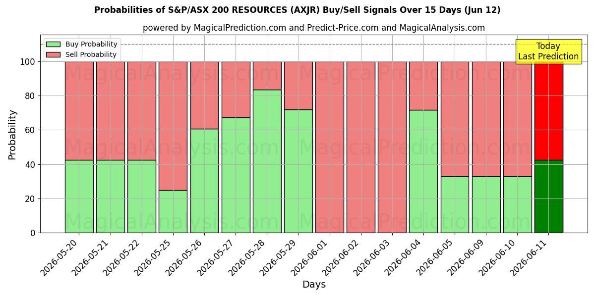 Probabilities of موارد مؤشر S&P/ASX 200 (AXJR) Buy/Sell Signals Using Several AI Models Over 5 Days (12 Jun) 