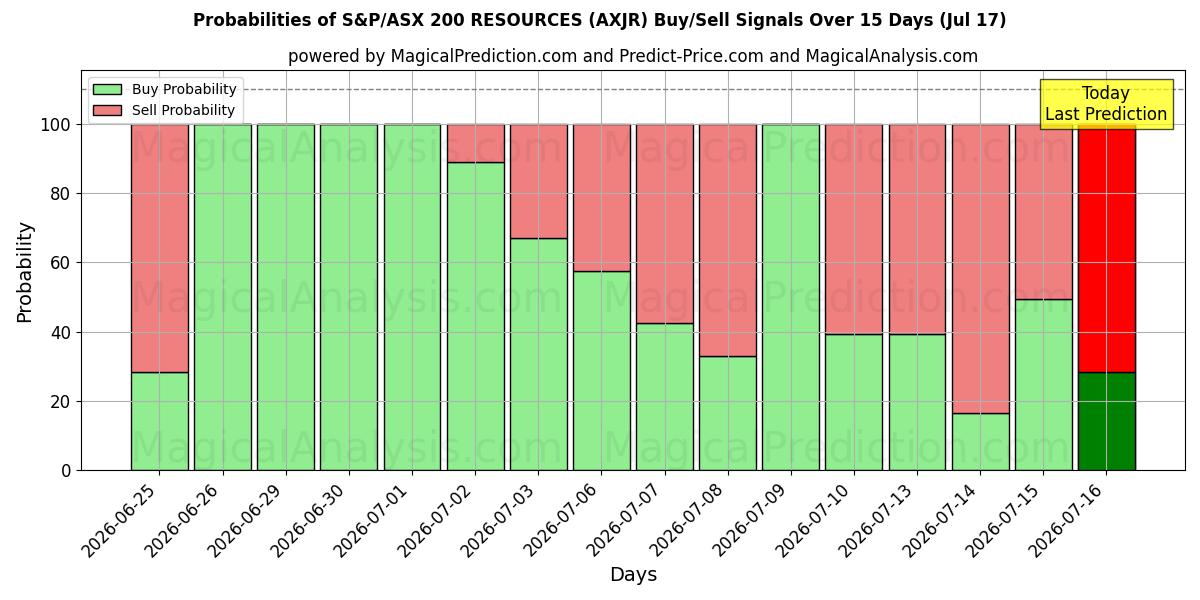 Probabilities of S&P/ASX 200 KAYNAKLARI (AXJR) Buy/Sell Signals Using Several AI Models Over 5 Days (17 Jul) 
