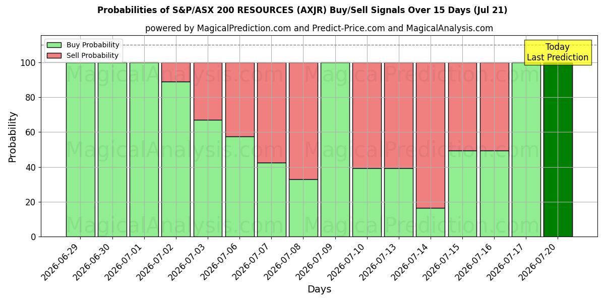Probabilities of एस एंड पी/एएसएक्स 200 संसाधन (AXJR) Buy/Sell Signals Using Several AI Models Over 5 Days (21 Jul) 