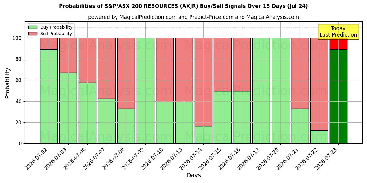 Probabilities of РЕСУРСЫ S&P/ASX 200 (AXJR) Buy/Sell Signals Using Several AI Models Over 5 Days (24 Jul) 