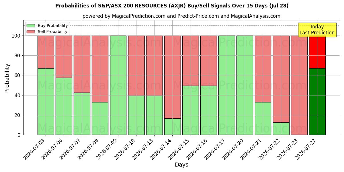 Probabilities of RECURSOS S&P/ASX 200 (AXJR) Buy/Sell Signals Using Several AI Models Over 5 Days (28 Jul) 
