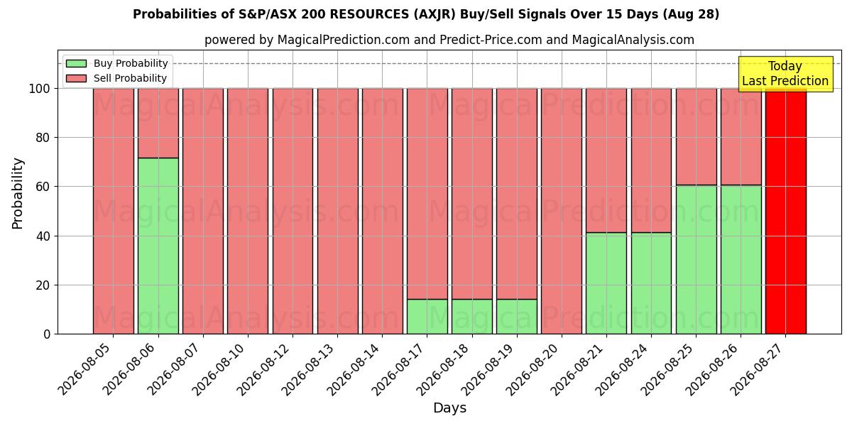 Probabilities of RISORSE S&P/ASX 200 (AXJR) Buy/Sell Signals Using Several AI Models Over 5 Days (28 Aug) 