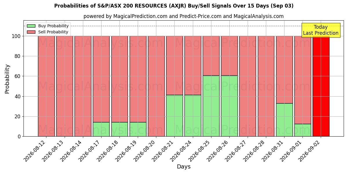 Probabilities of S&P/ASX 200 RESSURSER (AXJR) Buy/Sell Signals Using Several AI Models Over 5 Days (03 Sep) 