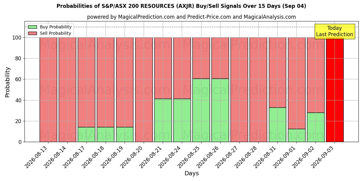 Probabilities of एस एंड पी/एएसएक्स 200 संसाधन (AXJR) Buy/Sell Signals Using Several AI Models Over 5 Days (04 Sep) 