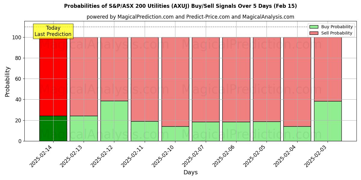 Probabilities of S&P/ASX 200 Utilities (AXUJ) Buy/Sell Signals Using Several AI Models Over 5 Days (04 Feb) 