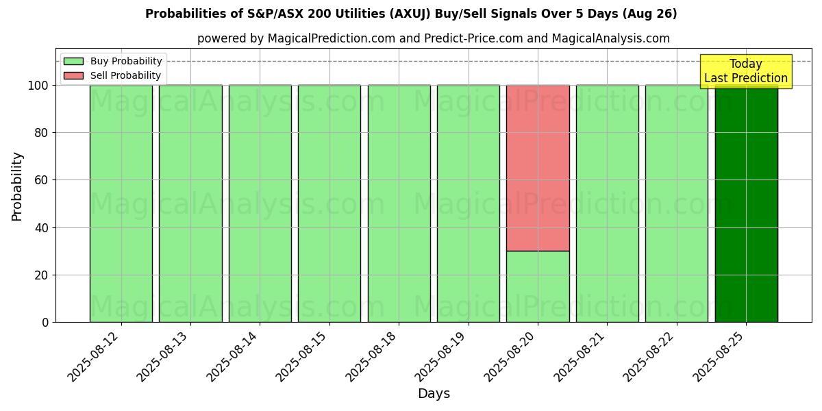 Probabilities of Utilitários S&P/ASX 200 (AXUJ) Buy/Sell Signals Using Several AI Models Over 5 Days (26 Aug) 