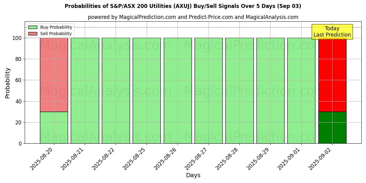 Probabilities of S&P/ASX 200 Utilities (AXUJ) Buy/Sell Signals Using Several AI Models Over 5 Days (30 Aug) 