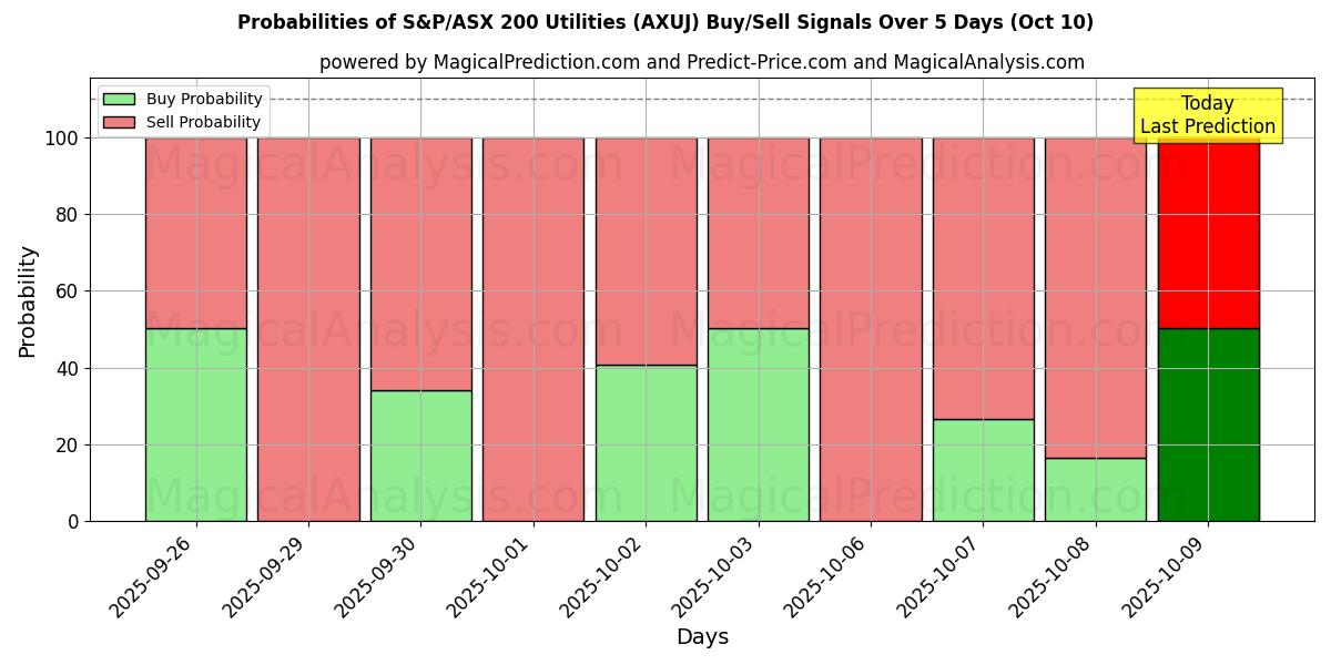 Probabilities of S&P/ASX 200 유틸리티 (AXUJ) Buy/Sell Signals Using Several AI Models Over 5 Days (10 Oct) 