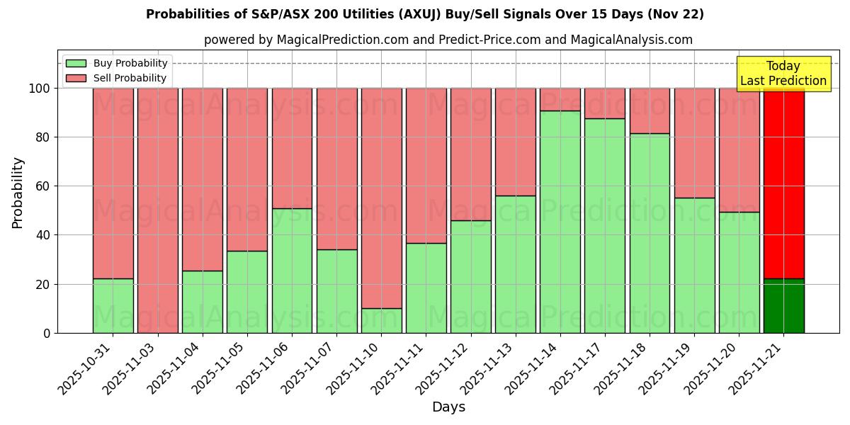 Probabilities of S&P/ASX 200 公益事業 (AXUJ) Buy/Sell Signals Using Several AI Models Over 5 Days (22 Nov) 