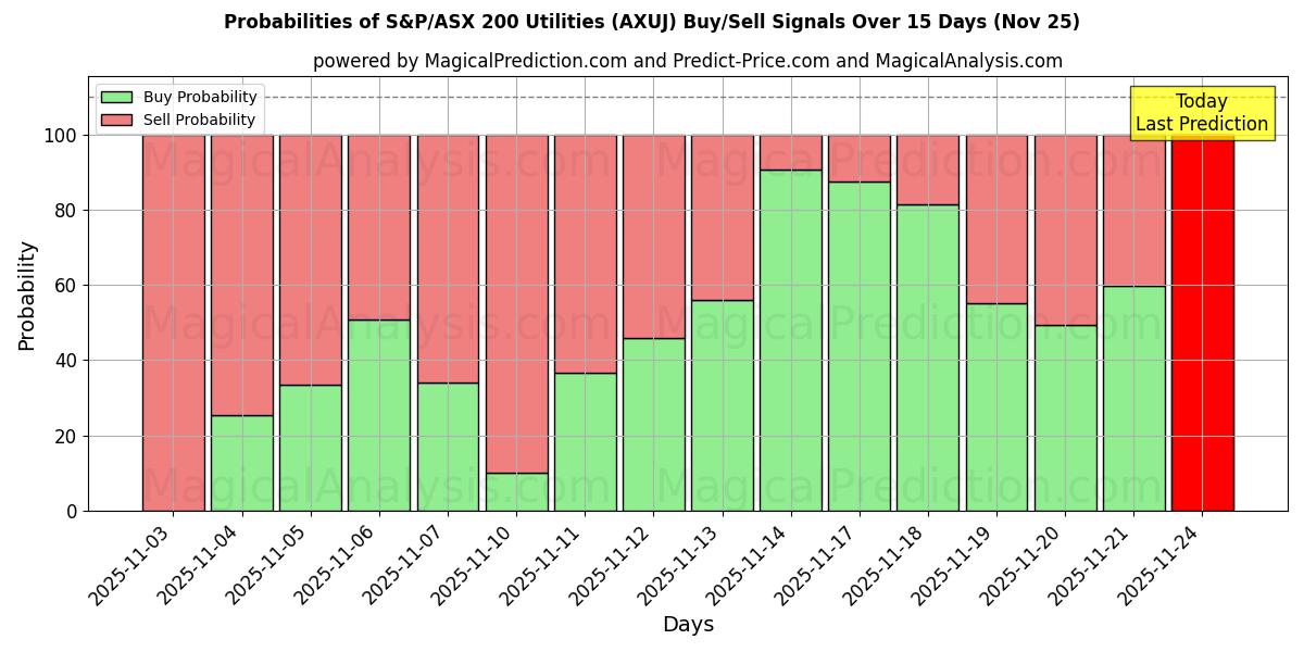 Probabilities of S&P/ASX 200 Utilities (AXUJ) Buy/Sell Signals Using Several AI Models Over 5 Days (25 Nov) 