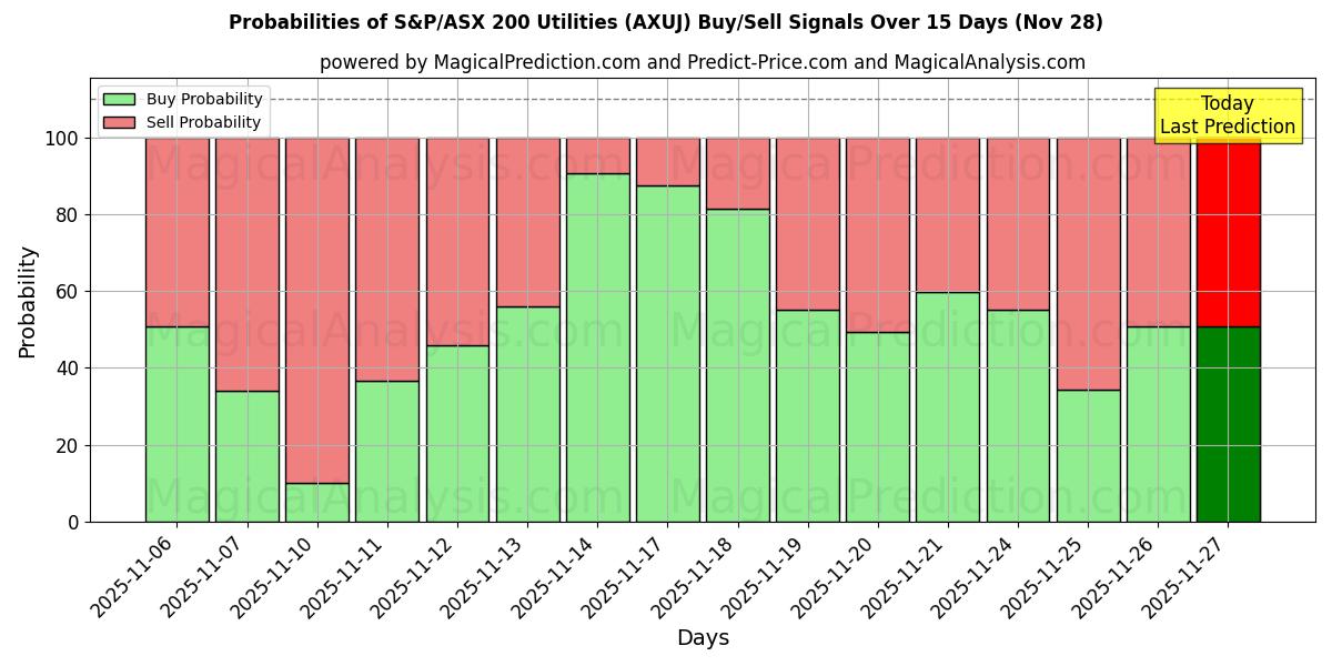 Probabilities of S&P/ASX 200 Utilities (AXUJ) Buy/Sell Signals Using Several AI Models Over 5 Days (28 Nov) 