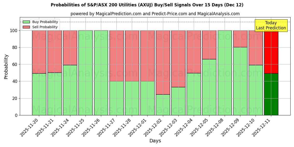 Probabilities of S&P/ASX 200 Utilities (AXUJ) Buy/Sell Signals Using Several AI Models Over 5 Days (12 Dec) 