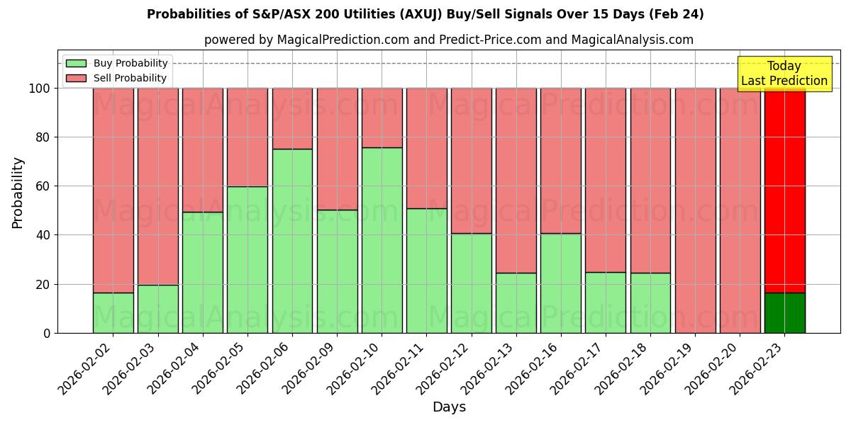 Probabilities of المرافق S&P/ASX 200 (AXUJ) Buy/Sell Signals Using Several AI Models Over 5 Days (24 Feb) 