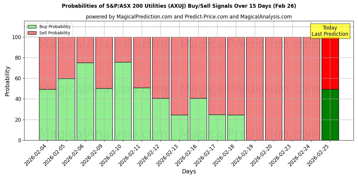Probabilities of S&P/ASX 200 Utilities (AXUJ) Buy/Sell Signals Using Several AI Models Over 5 Days (26 Feb) 