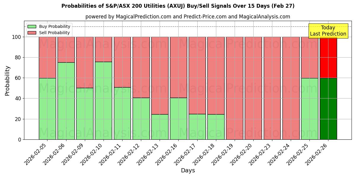 Probabilities of S&P/ASX 200 Utilities (AXUJ) Buy/Sell Signals Using Several AI Models Over 5 Days (27 Feb) 