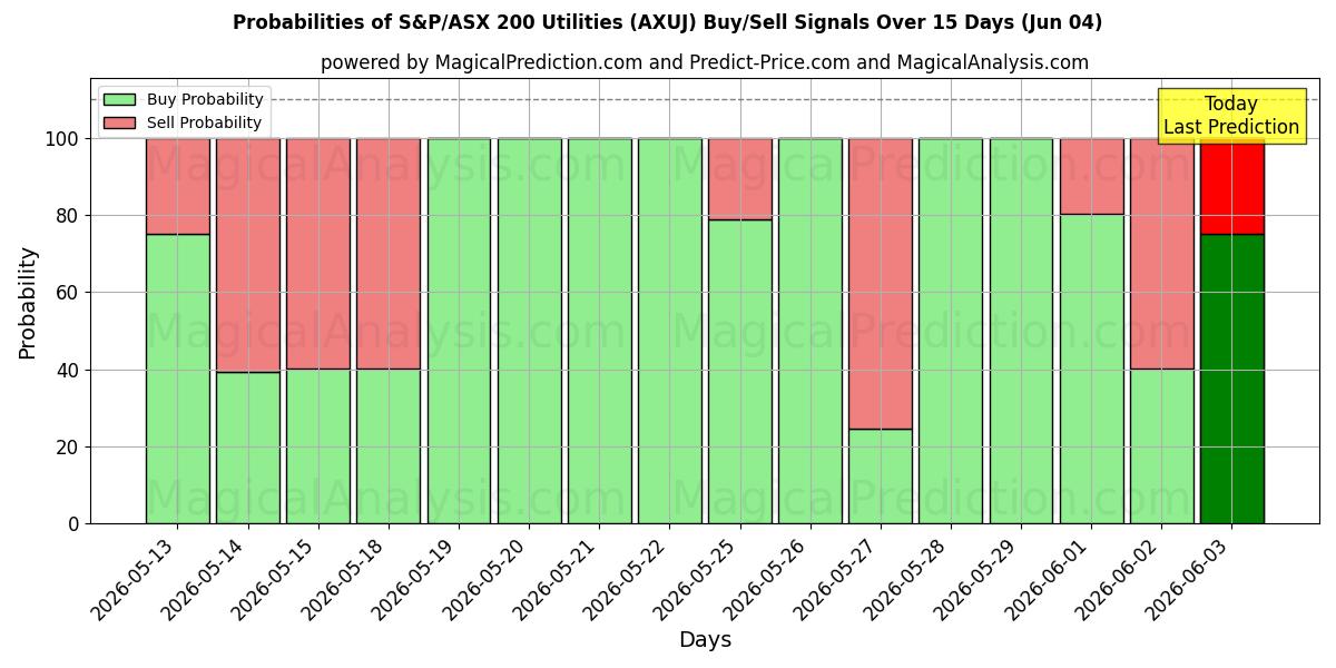 Probabilities of S&P/ASX 200 Yardımcı Programlar (AXUJ) Buy/Sell Signals Using Several AI Models Over 5 Days (04 Jun) 