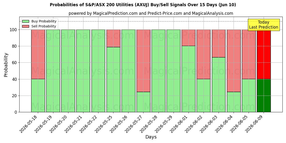 Probabilities of S&P/ASX 200 Utilities (AXUJ) Buy/Sell Signals Using Several AI Models Over 5 Days (10 Jun) 