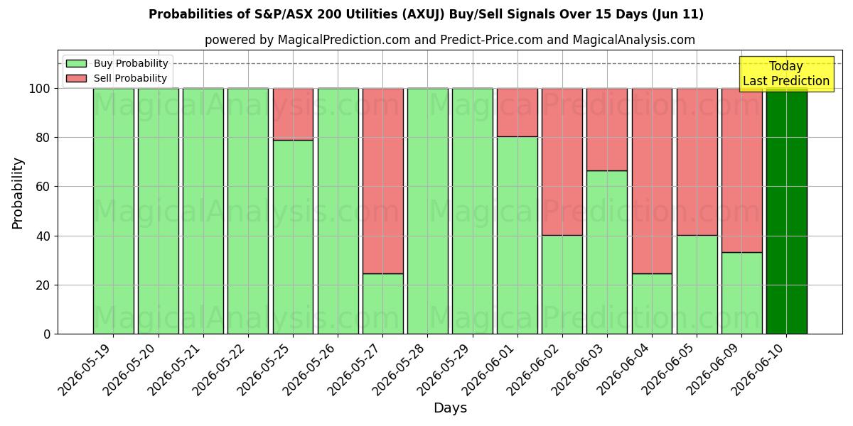 Probabilities of S&P/ASX 200 Nutsbedrijven (AXUJ) Buy/Sell Signals Using Several AI Models Over 5 Days (11 Jun) 