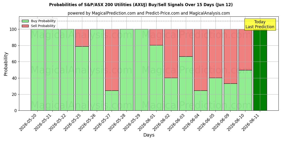 Probabilities of S&P/ASX 200 Utilities (AXUJ) Buy/Sell Signals Using Several AI Models Over 5 Days (12 Jun) 