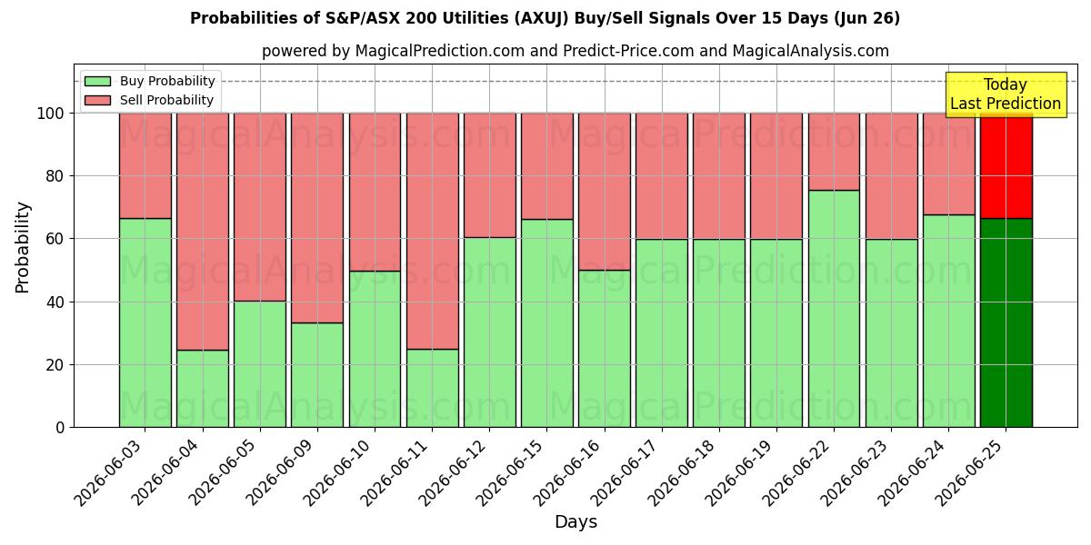 Probabilities of S&P/ASX 200 Utilities (AXUJ) Buy/Sell Signals Using Several AI Models Over 5 Days (26 Jun) 