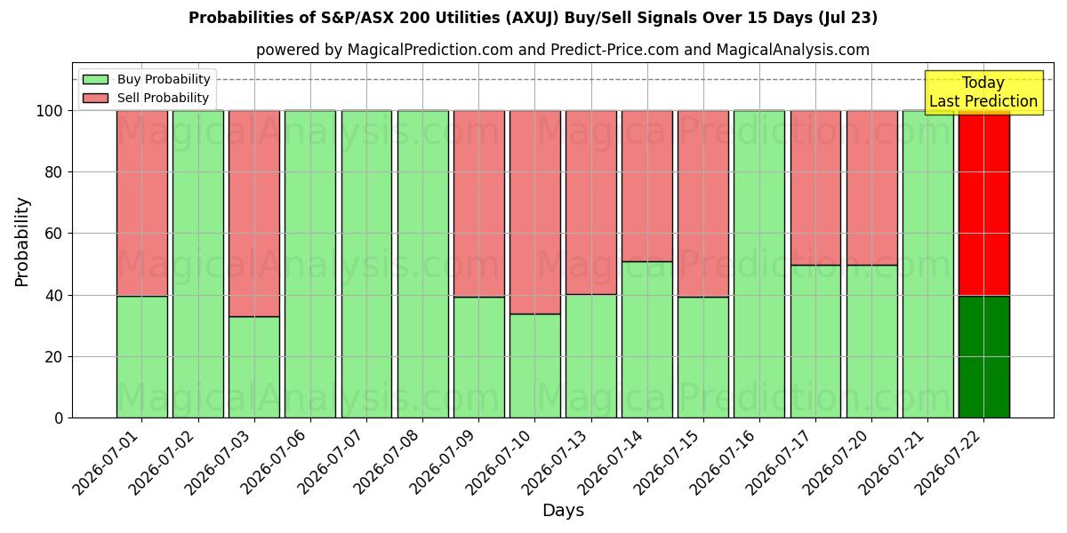Probabilities of S&P/ASX 200 Yardımcı Programlar (AXUJ) Buy/Sell Signals Using Several AI Models Over 5 Days (23 Jul) 