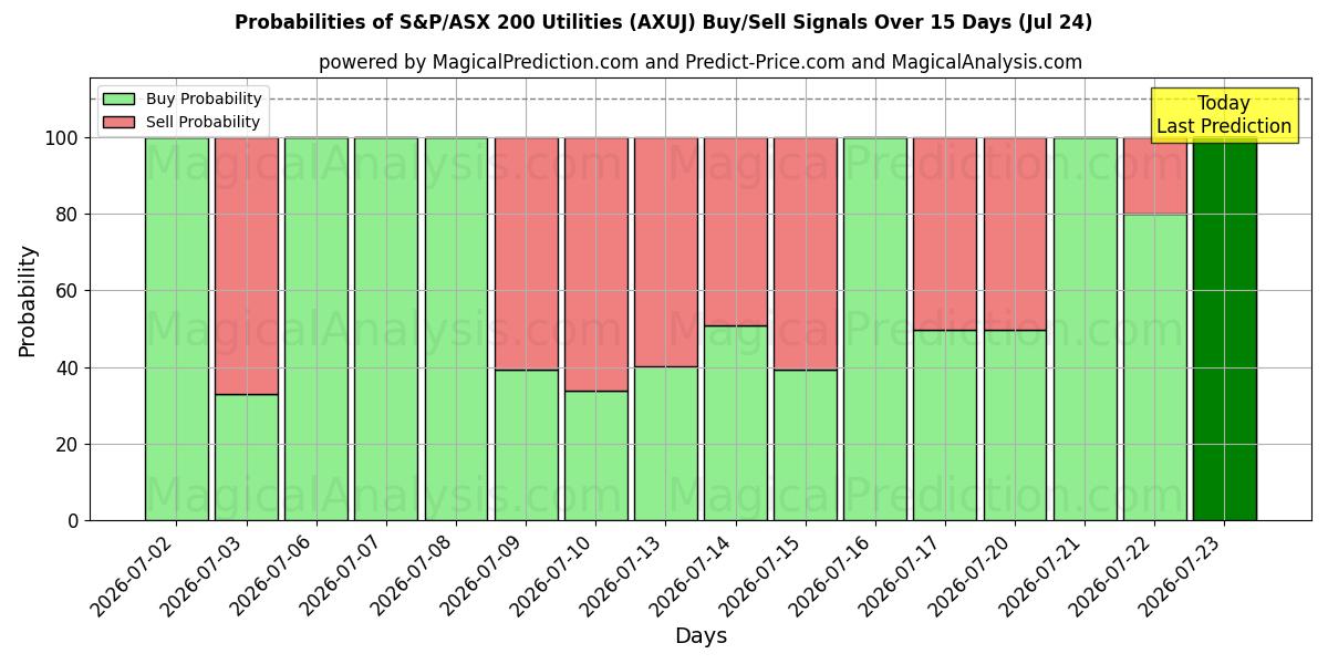 Probabilities of S&P/ASX 200 Utilities (AXUJ) Buy/Sell Signals Using Several AI Models Over 5 Days (24 Jul) 