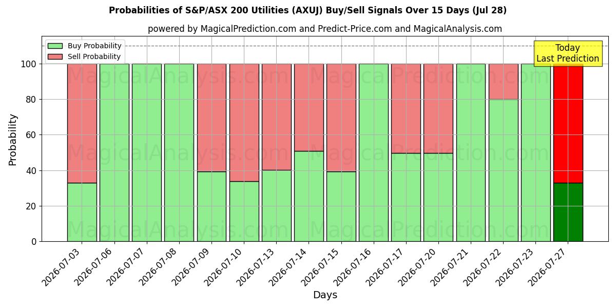 Probabilities of Utilitários S&P/ASX 200 (AXUJ) Buy/Sell Signals Using Several AI Models Over 5 Days (28 Jul) 