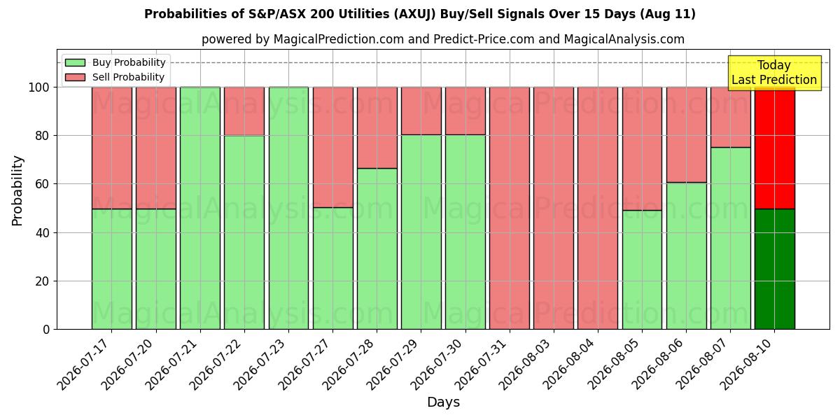 Probabilities of S&P/ASX 200 Utilities (AXUJ) Buy/Sell Signals Using Several AI Models Over 5 Days (11 Aug) 