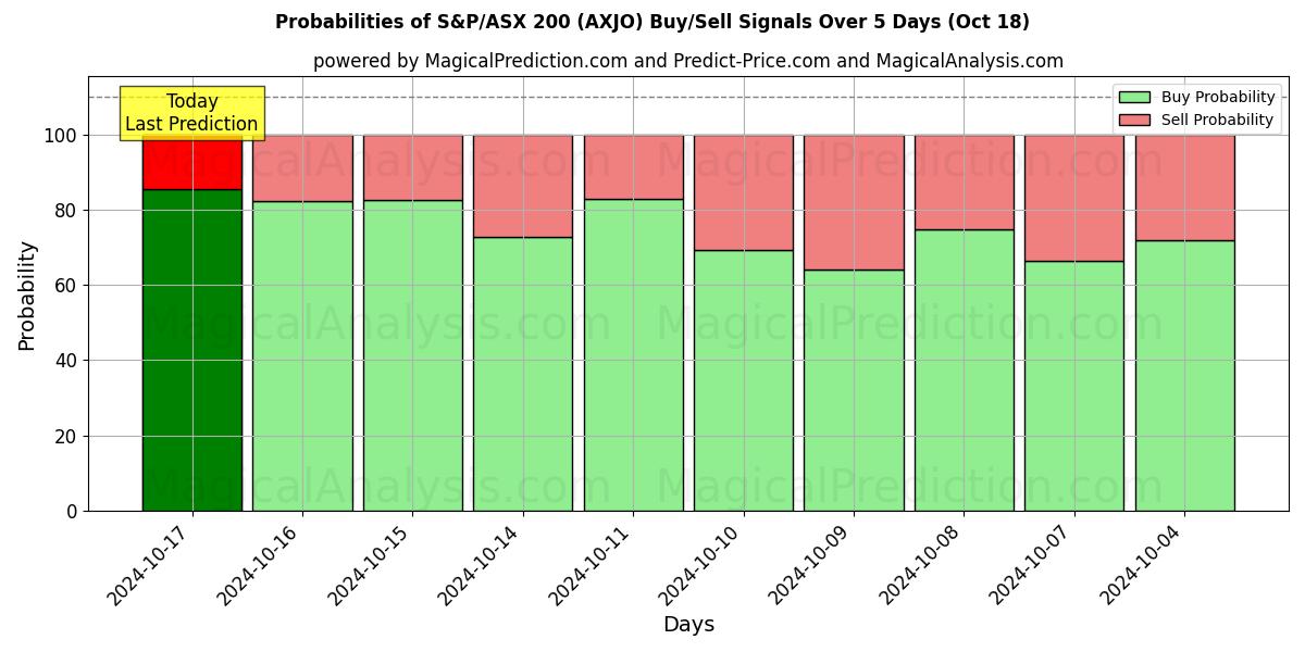 Probabilities of Индекс S&P/ASX 200 (AXJO) Buy/Sell Signals Using Several AI Models Over 5 Days (18 Oct) 