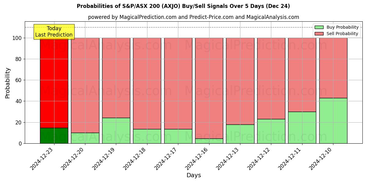 Probabilities of S&P/ASX 200 (AXJO) Buy/Sell Signals Using Several AI Models Over 5 Days (24 Dec) 