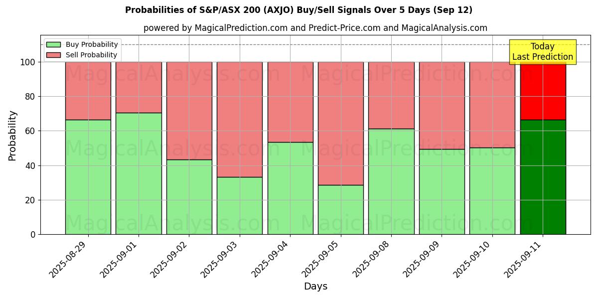 Probabilities of S&P/ASX 200 (AXJO) Buy/Sell Signals Using Several AI Models Over 5 Days (12 Sep) 
