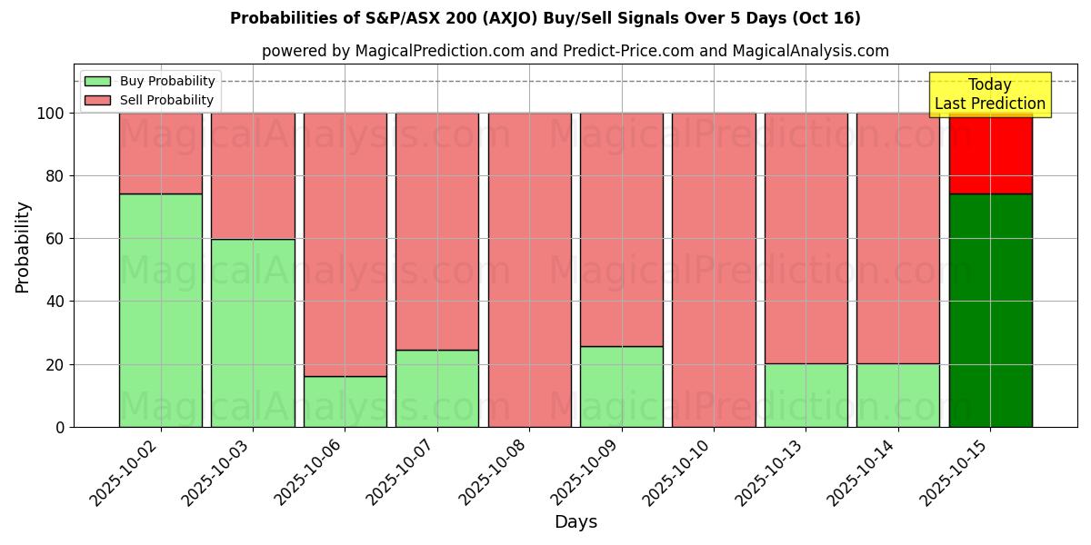 Probabilities of S&P/ASX 200 (AXJO) Buy/Sell Signals Using Several AI Models Over 10 Days (16 Oct) Probabilities of S&P/ASX 200 (AXJO) Buy/Sell Signals Using Several AI Models Over 5 Days (16 Oct)