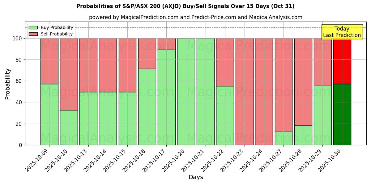 Probabilidades de señales de compra/venta de S&P/ASX 200 (AXJO) usando varios modelos de IA durante 10 días (31 Oct) Probabilities of S&P/ASX 200 (AXJO) Buy/Sell Signals Using Several AI Models Over 5 Days (31 Oct)