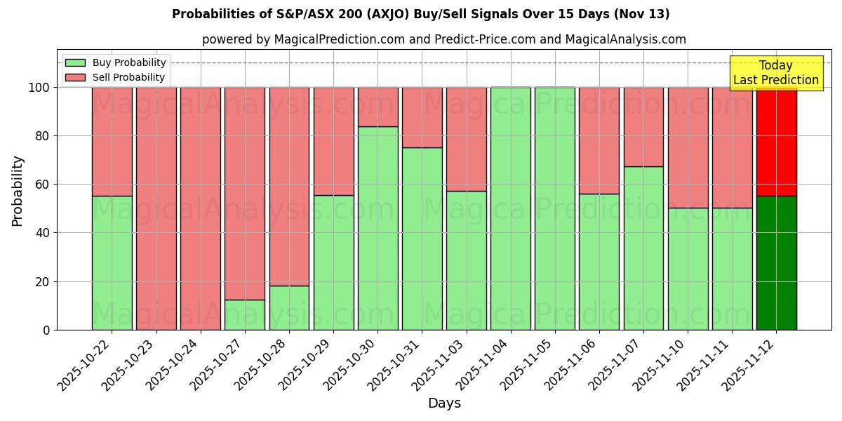 Probabilities of S&P/ASX 200 (AXJO) Buy/Sell Signals Using Several AI Models Over 5 Days (12 Nov) 