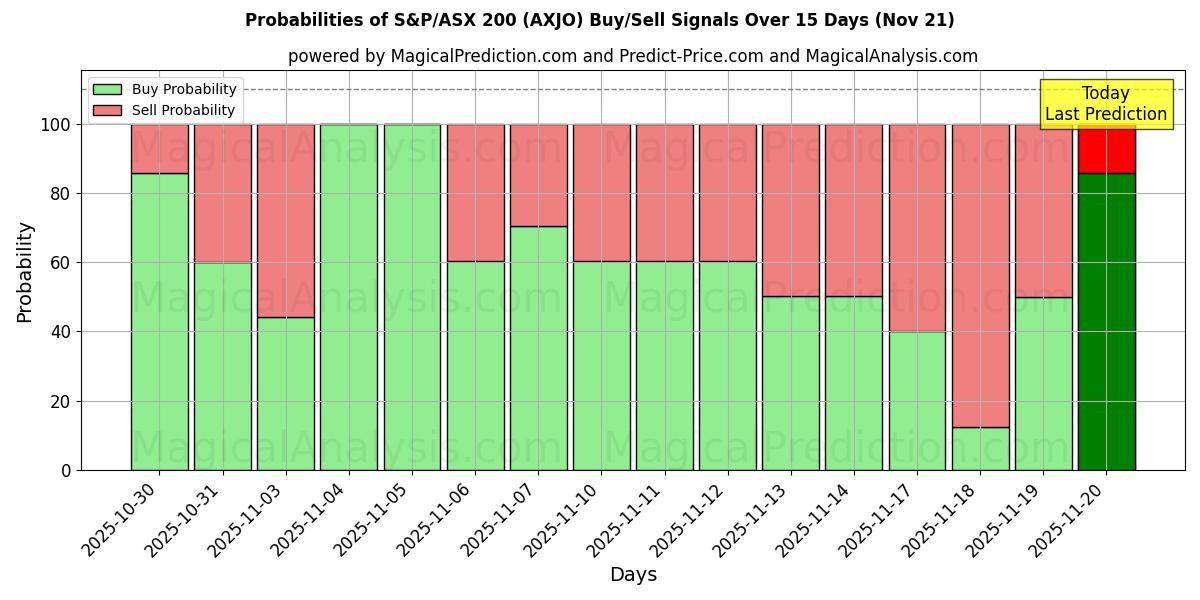 Probabilities of S&P/ASX 200 (AXJO) Buy/Sell Signals Using Several AI Models Over 5 Days (21 Nov) 