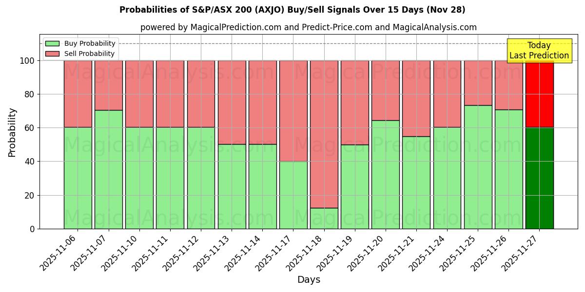 Probabilities of S&P/ASX 200 (AXJO) Buy/Sell Signals Using Several AI Models Over 5 Days (28 Nov) 
