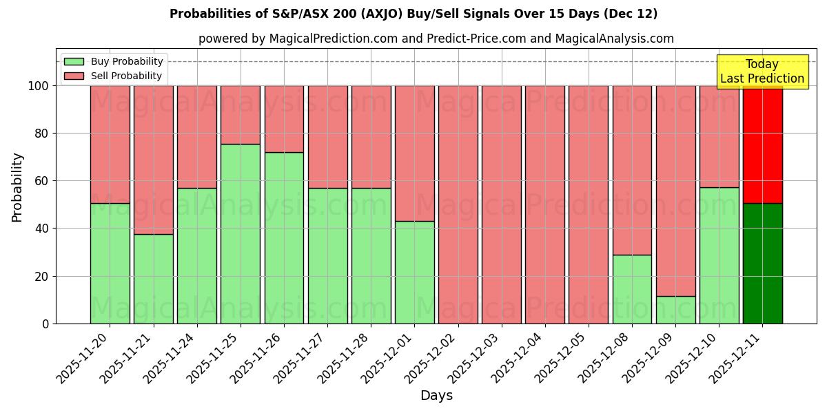 Probabilities of S&P/ASX 200 (AXJO) Buy/Sell Signals Using Several AI Models Over 5 Days (12 Dec) 