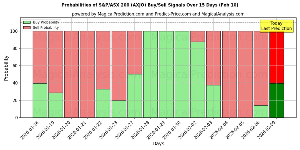 Probabilities of S&P/ASX 200 (AXJO) Buy/Sell Signals Using Several AI Models Over 5 Days (10 Feb) 