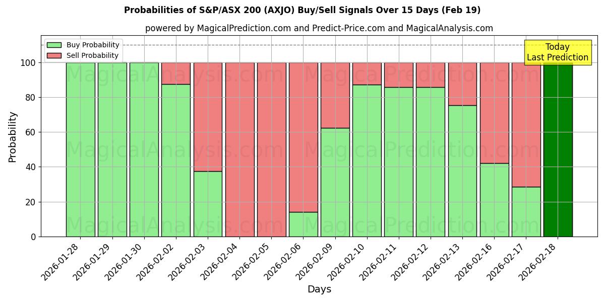 Probabilities of S&P/ASX 200 (AXJO) Buy/Sell Signals Using Several AI Models Over 5 Days (19 Feb) 